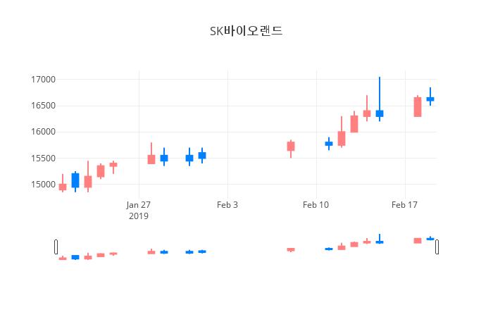 ▲일주일간 SK바이오랜드 등락률 변화