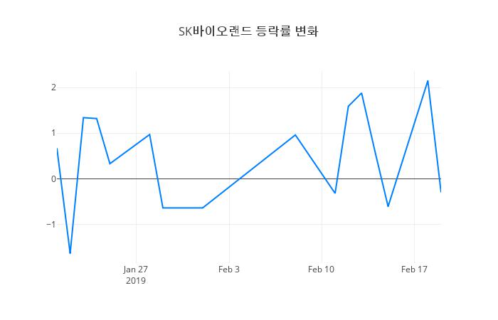 ▲SK바이오랜드거래량정보