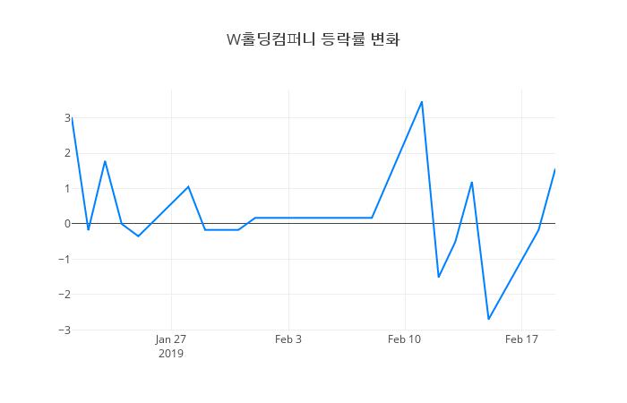 ▲W홀딩컴퍼니거래량정보