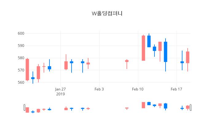▲일주일간 W홀딩컴퍼니 등락률 변화
