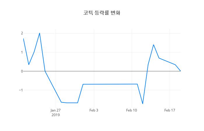 ▲코텍거래량정보