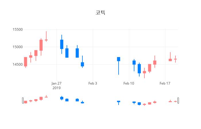 ▲일주일간 코텍 등락률 변화