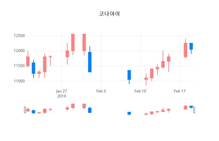 ▲일주일간 코나아이 등락률 변화