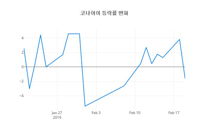 ▲코나아이거래량정보
