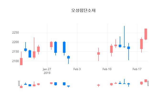 ▲일주일간 오성첨단소재 등락률 변화
