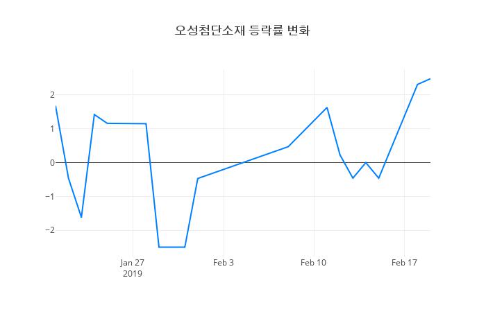 ▲오성첨단소재거래량정보