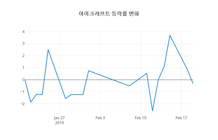 ▲아이크래프트거래량정보