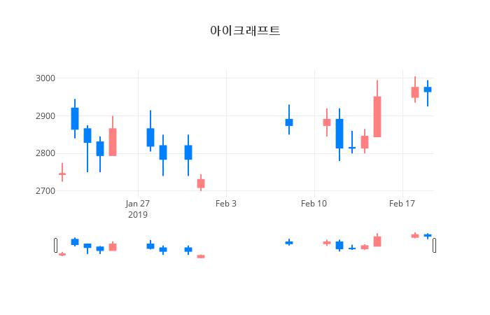▲일주일간 아이크래프트 등락률 변화