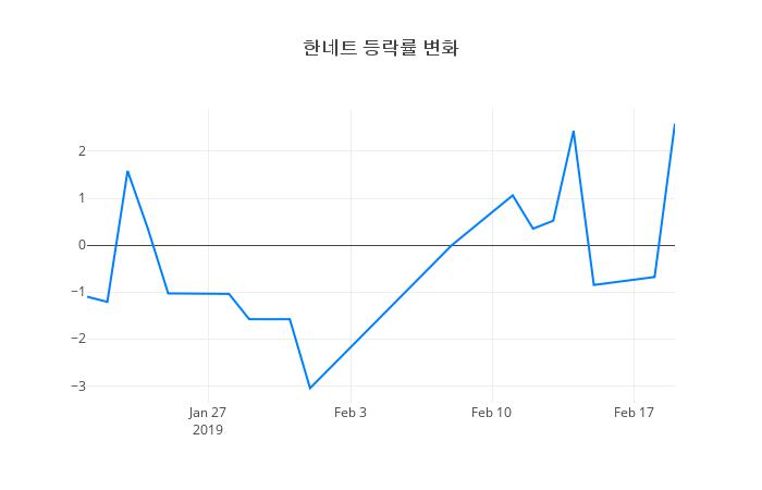 ▲한네트거래량정보