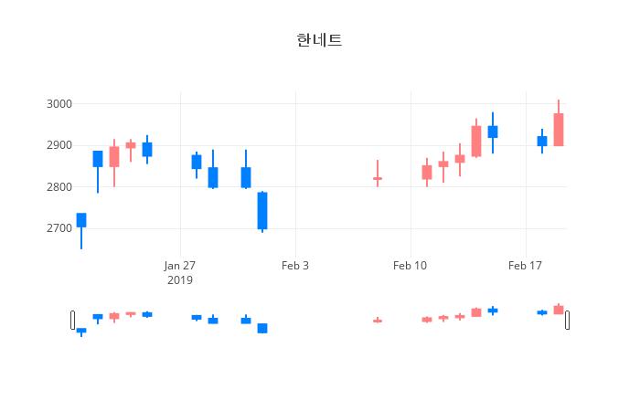 ▲일주일간 한네트 등락률 변화