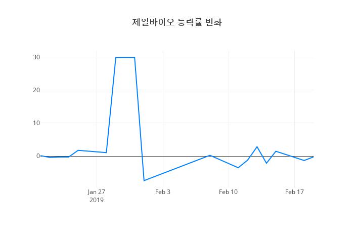 ▲제일바이오거래량정보