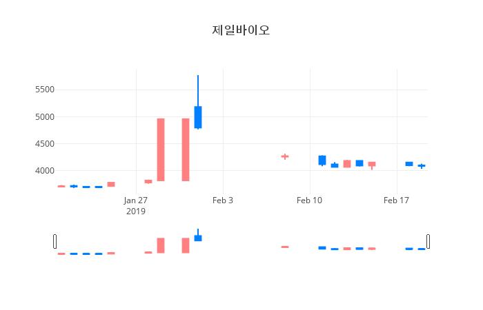 ▲일주일간 제일바이오 등락률 변화