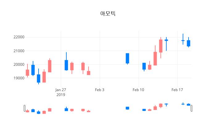 ▲일주일간 아모텍 등락률 변화