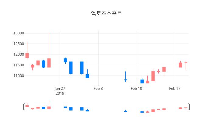 ▲일주일간 액토즈소프트 등락률 변화