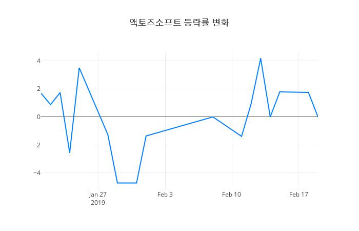 ▲액토즈소프트거래량정보