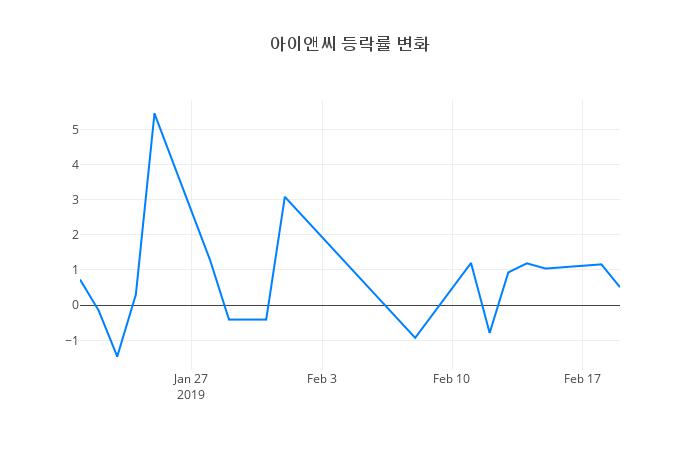 ▲아이앤씨거래량정보
