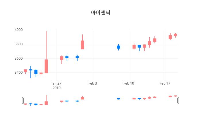 ▲일주일간 아이앤씨 등락률 변화