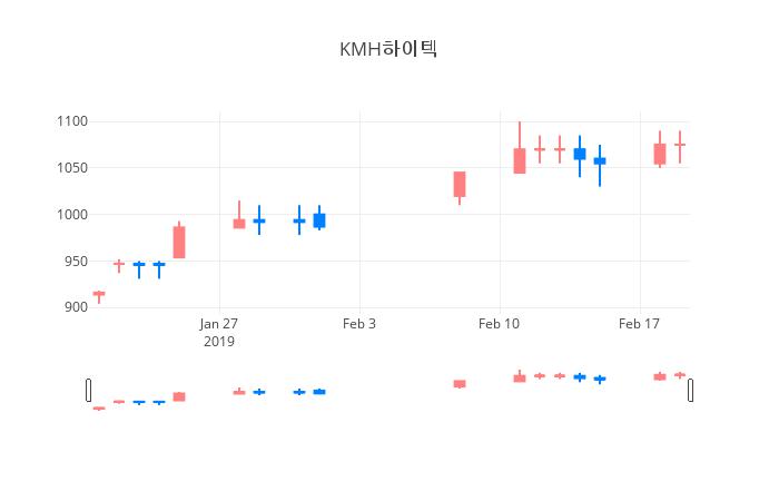 ▲일주일간 KMH하이텍 등락률 변화