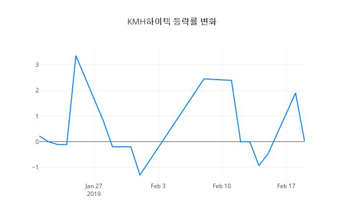 ▲KMH하이텍거래량정보