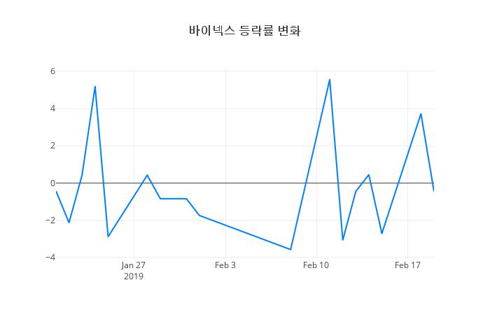 ▲바이넥스거래량정보