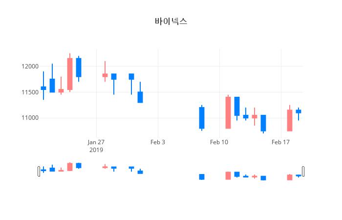 ▲일주일간 바이넥스 등락률 변화
