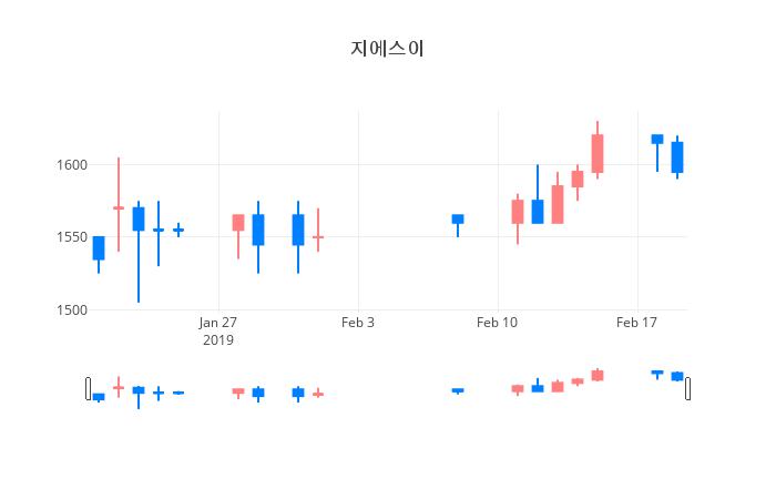 ▲일주일간 지에스이 등락률 변화