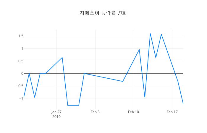 ▲지에스이거래량정보