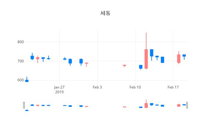 ▲일주일간 세동 등락률 변화