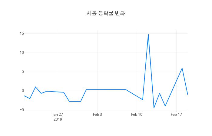 ▲세동거래량정보