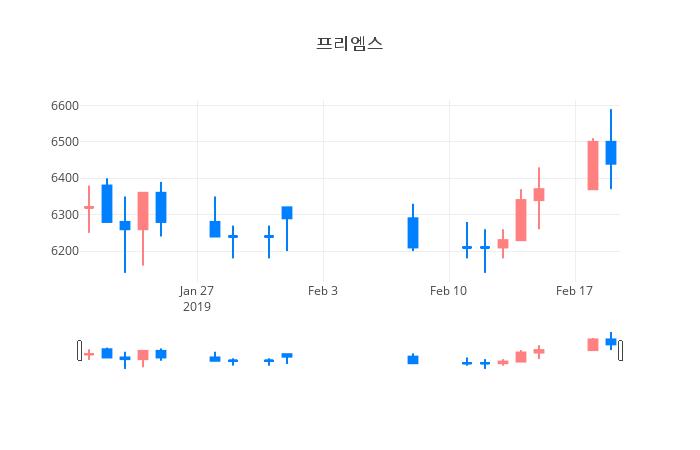 ▲일주일간 프리엠스 등락률 변화