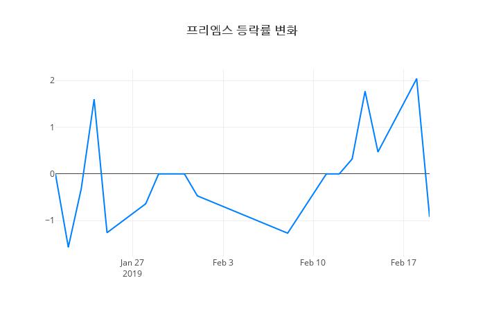 ▲프리엠스거래량정보