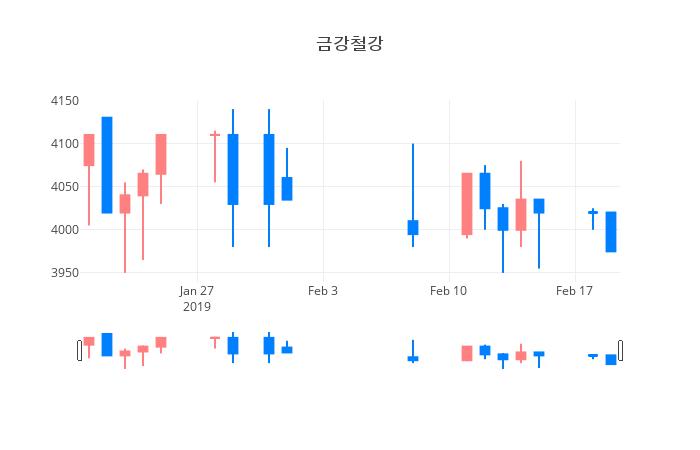 ▲일주일간 금강철강 등락률 변화