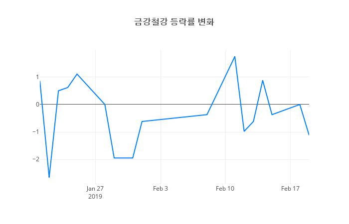▲금강철강거래량정보