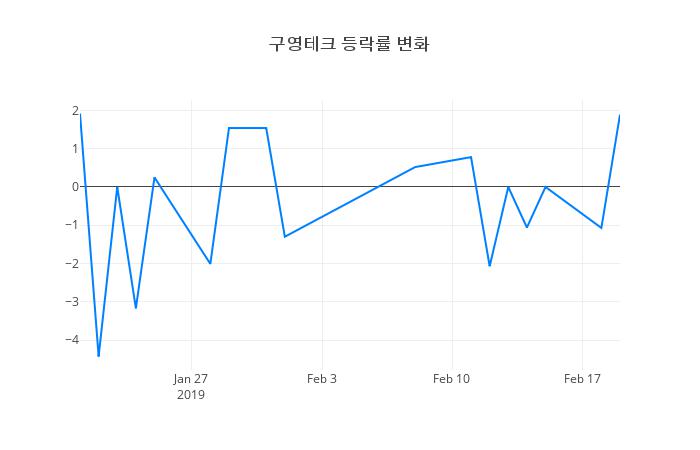 ▲구영테크거래량정보