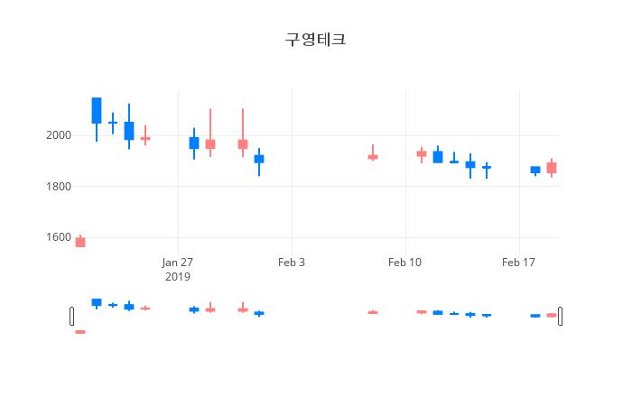 ▲일주일간 구영테크 등락률 변화