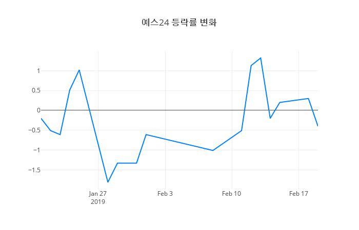 ▲예스24거래량정보