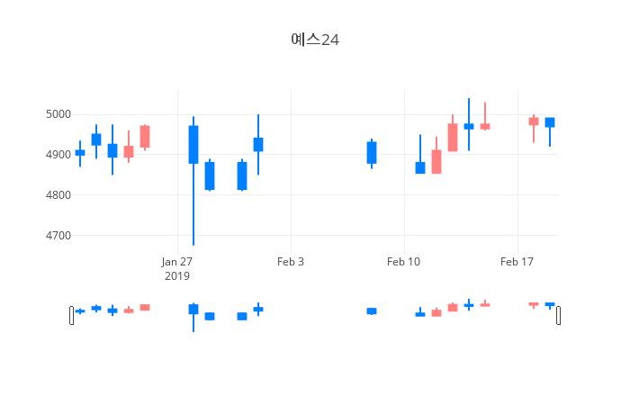 ▲일주일간 예스24 등락률 변화