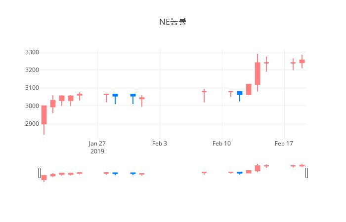 ▲일주일간 NE능률 등락률 변화