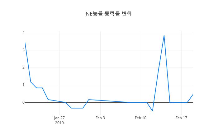 ▲NE능률거래량정보