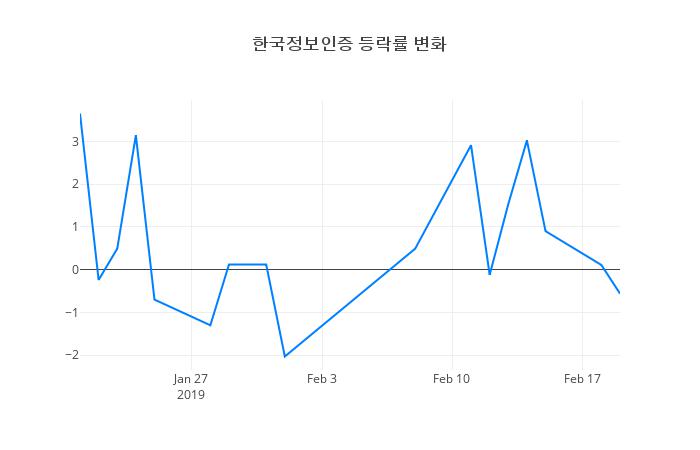 ▲한국정보인증거래량정보