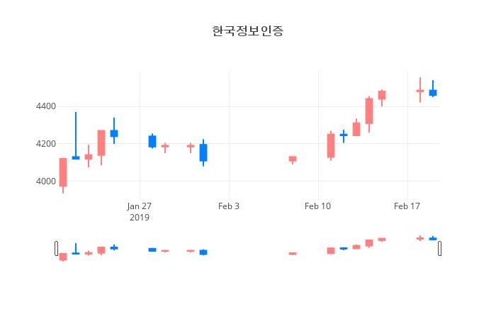 ▲일주일간 한국정보인증 등락률 변화