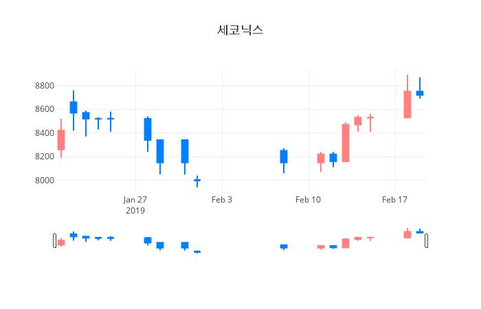 ▲일주일간 세코닉스 등락률 변화