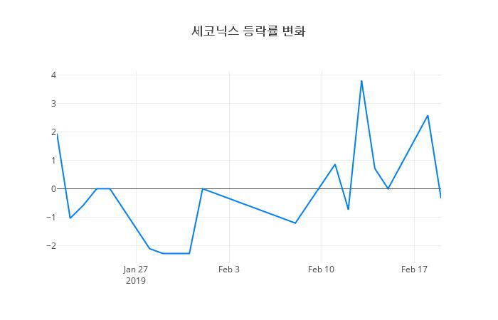 ▲세코닉스거래량정보
