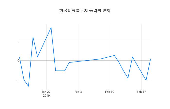 ▲한국테크놀로지거래량정보