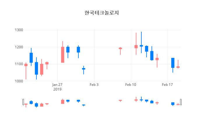 ▲일주일간 한국테크놀로지 등락률 변화