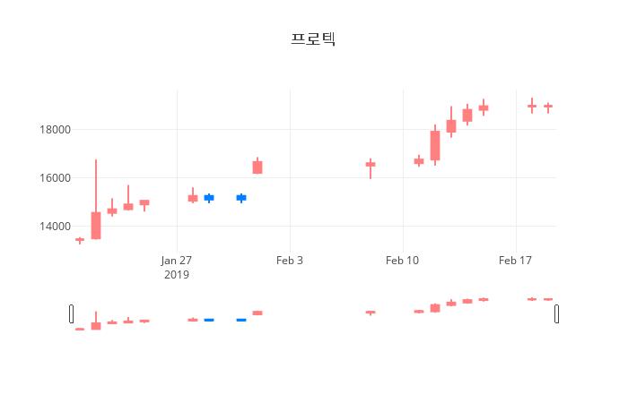 ▲일주일간 프로텍 등락률 변화
