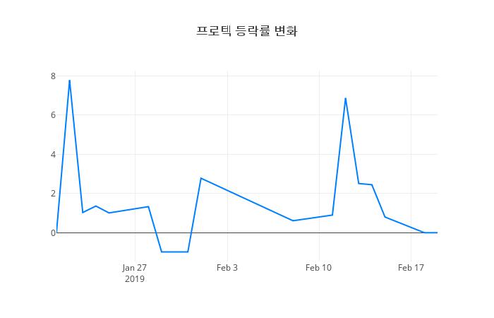 ▲프로텍거래량정보