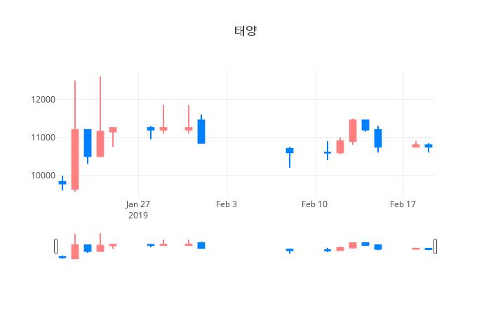▲일주일간 태양 등락률 변화