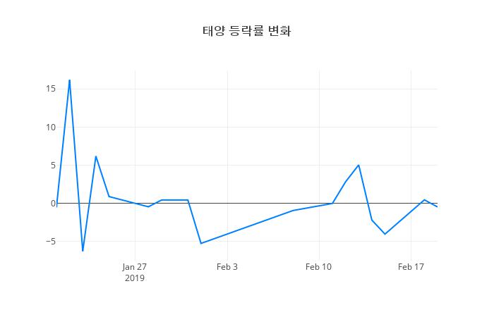 ▲태양거래량정보