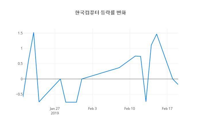 ▲한국컴퓨터거래량정보